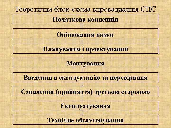 Теоретична блок-схема впровадження СПС Початкова концепція Оцінювання вимог Планування і проектування Монтування Введення в
