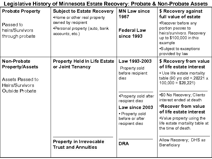 Legislative History of Minnesota Estate Recovery: Probate & Non-Probate Assets Probate Property Passed to