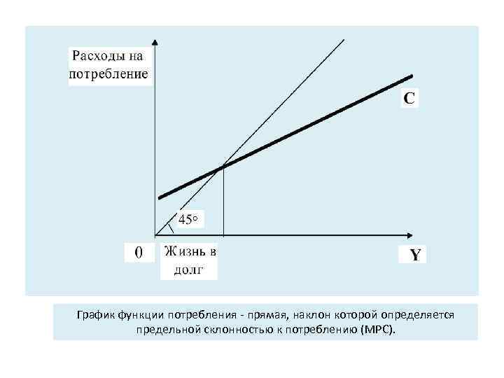 График функции потребления - прямая, наклон которой определяется предельной склонностью к потреблению (MPC). 