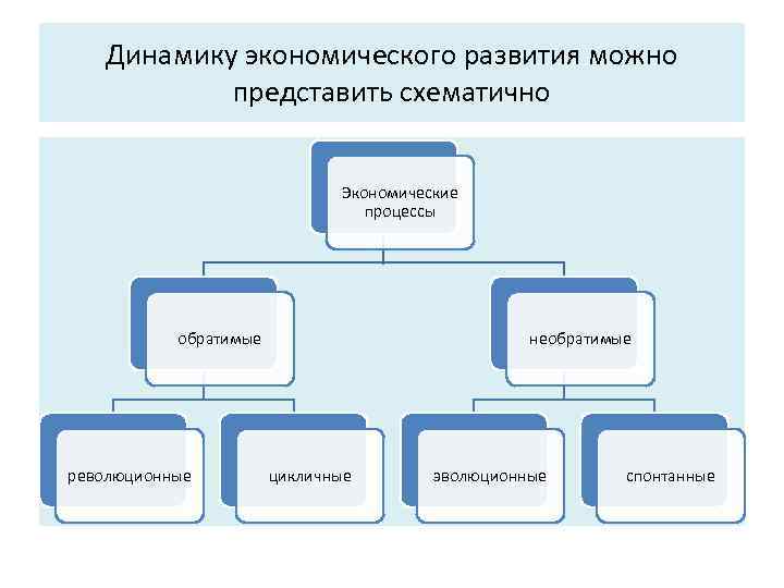 Динамику экономического развития можно представить схематично Экономические процессы обратимые революционные необратимые цикличные эволюционные спонтанные