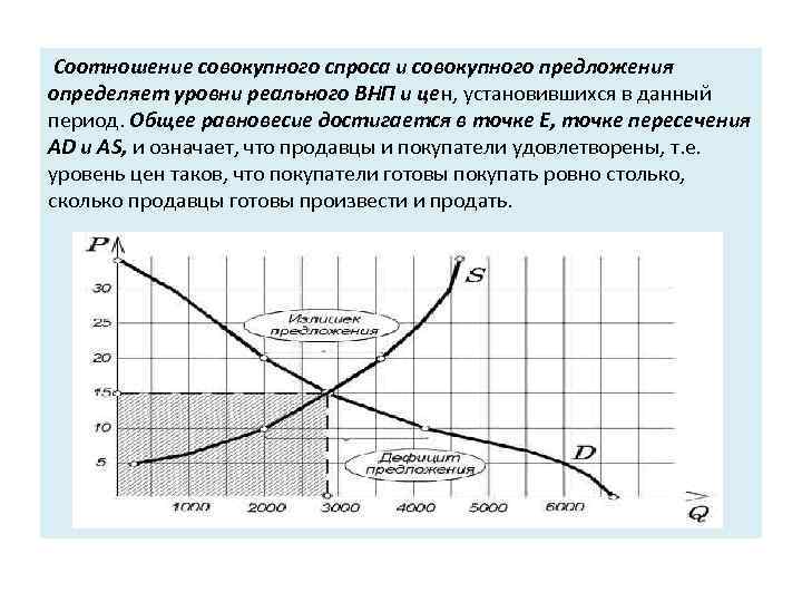  Соотношение совокупного спроса и совокупного предложения определяет уровни реального ВНП и цен, установившихся