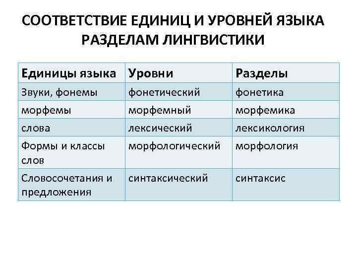 Элементы ед. Уровень языка раздел языкознания. Таблица единицы языка уровни разделы. Разделы языкознания и единицы языка. Последовательность единиц языка:.