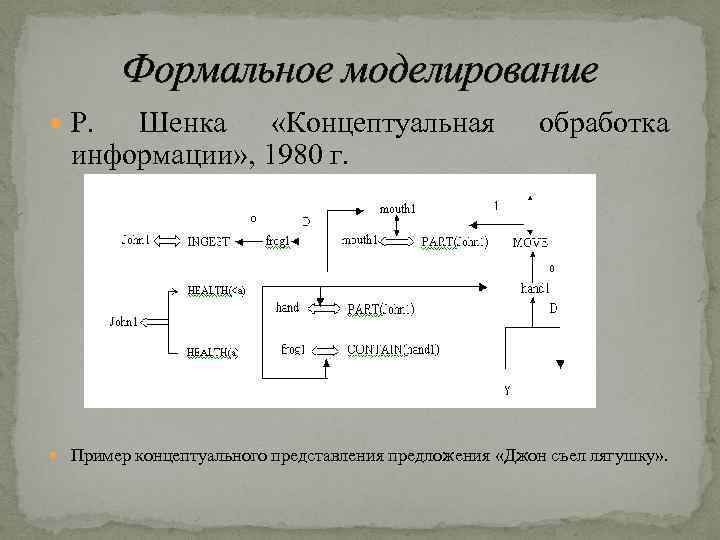 Формальное моделирование Р. Шенка «Концептуальная информации» , 1980 г. обработка Пример концептуального представления предложения