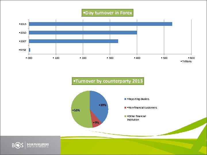  • Day turnover in Forex • 2013 • 2010 • 2007 • NYSE