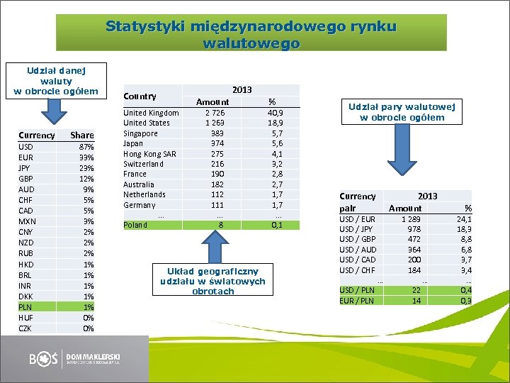 Statystyki międzynarodowego rynku walutowego Udział danej waluty w obrocie ogółem Currency USD EUR JPY