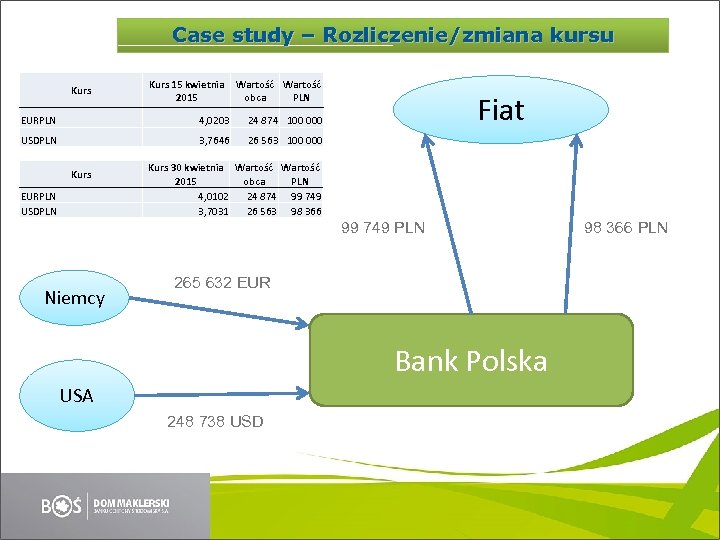 Case study – Rozliczenie/zmiana kursu Kurs 15 kwietnia 2015 Wartość obca PLN EURPLN 4,