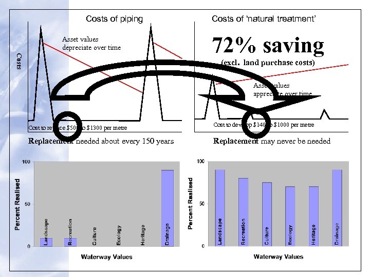 Costs of piping Asset values depreciate over time Costs of ‘natural treatment’ Costs 72%