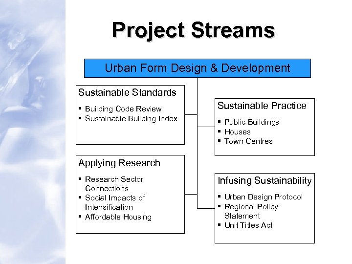 Project Streams Urban Form Design & Development Sustainable Standards § Building Code Review §