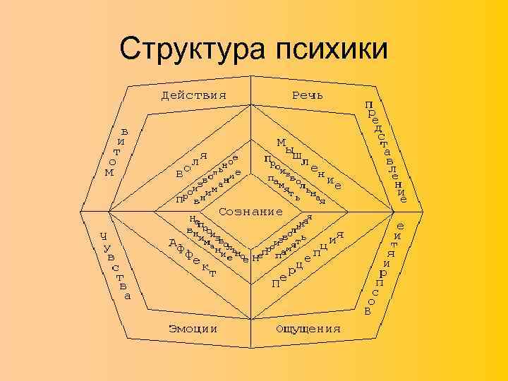 Треугольник структуры психики. Структура психики по Ганзену.