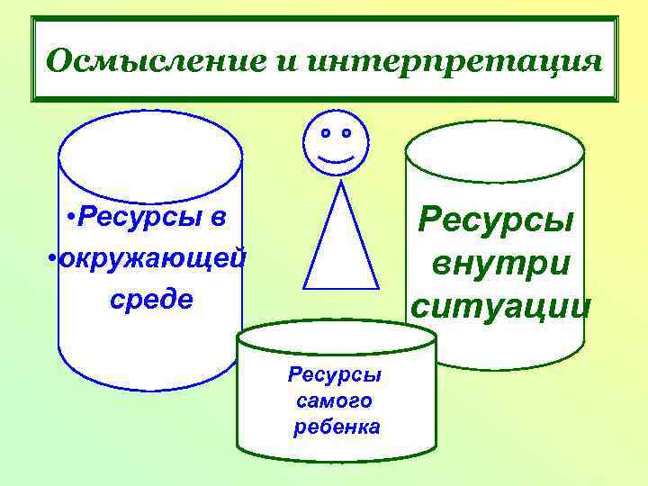 Осмысление и интерпретация Ресурсы внутри ситуации • Ресурсы в • окружающей среде Ресурсы самого