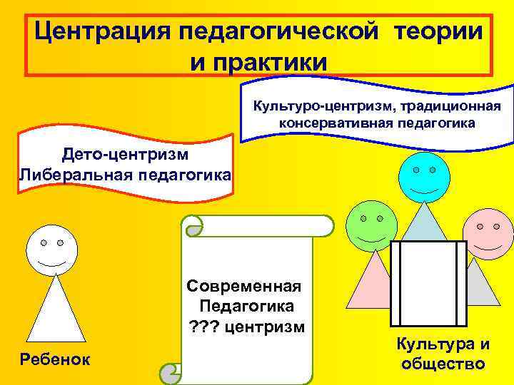 Центрация педагогической теории и практики Культуро-центризм, традиционная консервативная педагогика Дето-центризм Либеральная педагогика Современная Педагогика