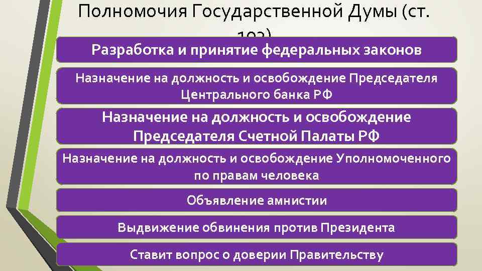 Полномочия Государственной Думы (ст. 103) Разработка и принятие федеральных законов Назначение на должность и