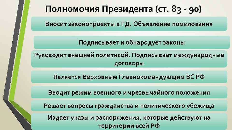 Полномочия Президента (ст. 83 - 90) Вносит законопроекты в ГД. Объявление помилования Подписывает и