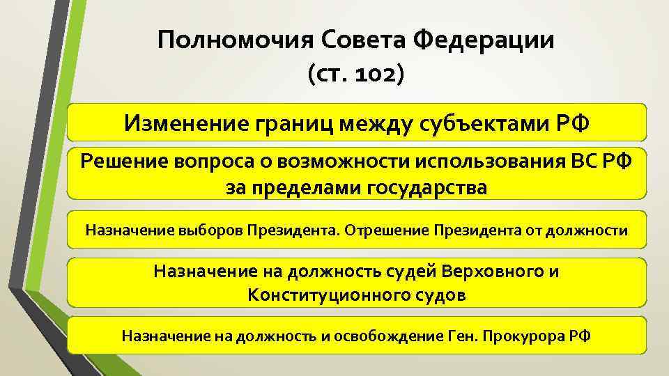 Полномочия Совета Федерации (ст. 102) Изменение границ между субъектами РФ Решение вопроса о возможности