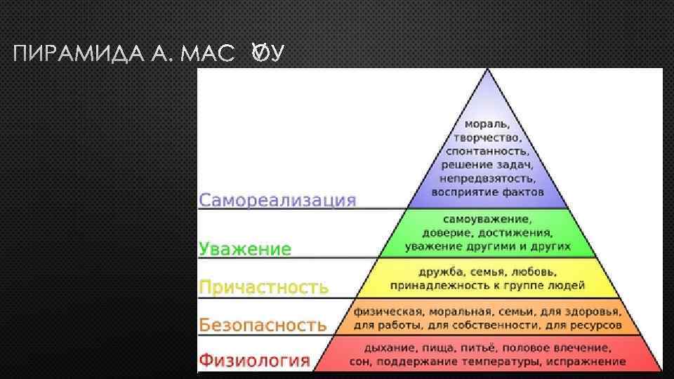 ПИРАМИДА А. МАСЛОУ 