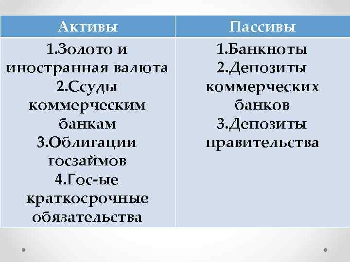 Активы 1. Золото и иностранная валюта 2. Ссуды коммерческим банкам 3. Облигации госзаймов 4.