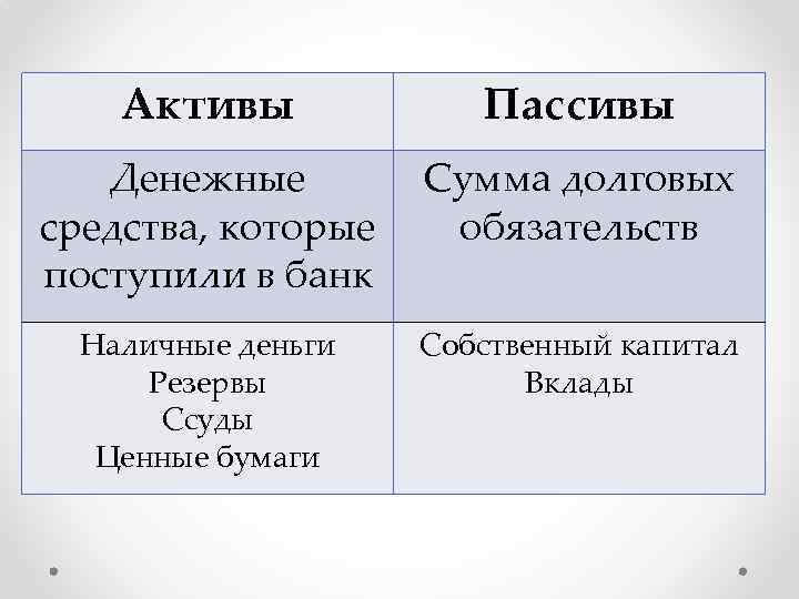 Активы Пассивы Денежные средства, которые поступили в банк Сумма долговых обязательств Наличные деньги Резервы