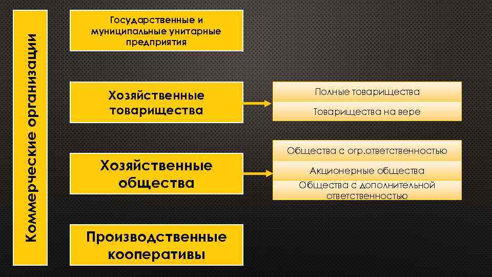 Коммерческие организации Государственные и муниципальные унитарные предприятия Хозяйственные товарищества Полные товарищества Товарищества на вере