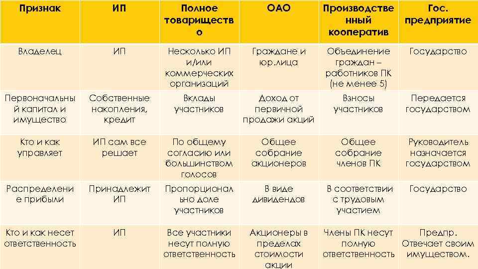 Признак ИП Полное товариществ о ОАО Производстве нный кооператив Гос. предприятие Владелец ИП Несколько
