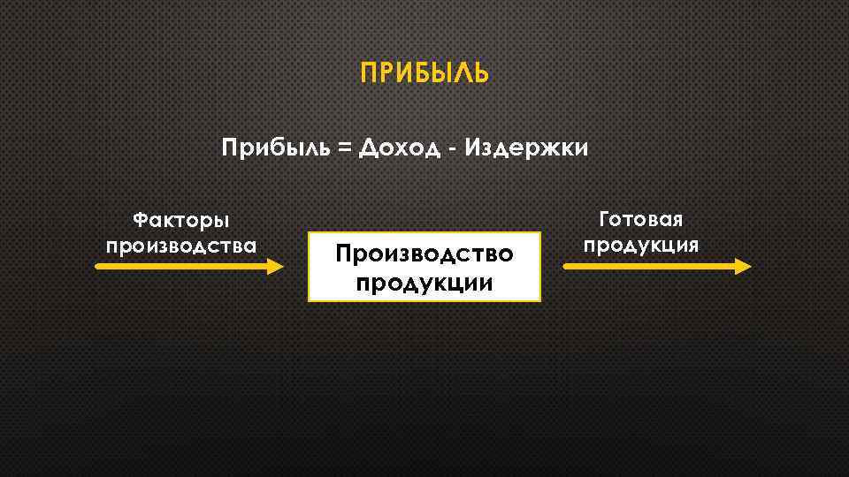 ПРИБЫЛЬ Прибыль = Доход - Издержки Факторы производства Производство продукции Готовая продукция 