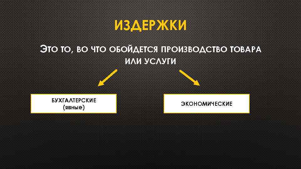 ИЗДЕРЖКИ ЭТО ТО, ВО ЧТО ОБОЙДЕТСЯ ПРОИЗВОДСТВО ТОВАРА ИЛИ УСЛУГИ БУХГАЛТЕРСКИЕ (явные) ЭКОНОМИЧЕСКИЕ 