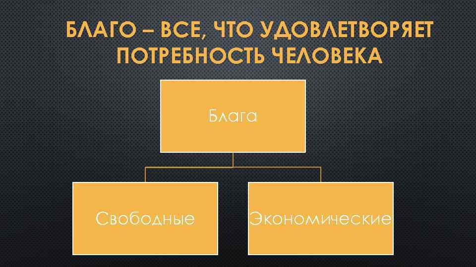 БЛАГО – ВСЕ, ЧТО УДОВЛЕТВОРЯЕТ ПОТРЕБНОСТЬ ЧЕЛОВЕКА Блага Свободные Экономические 