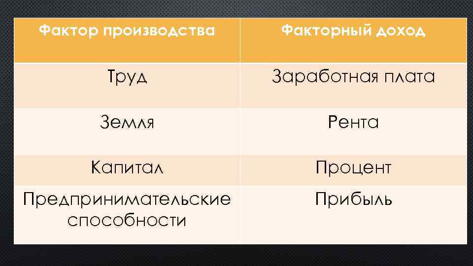 Фактор производства Факторный доход Труд Заработная плата Земля Рента Капитал Процент Предпринимательские способности Прибыль