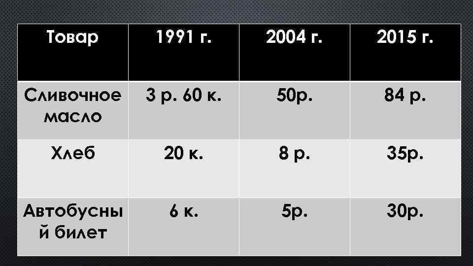 Товар 1991 г. 2004 г. 2015 г. Сливочное масло 3 р. 60 к. 50