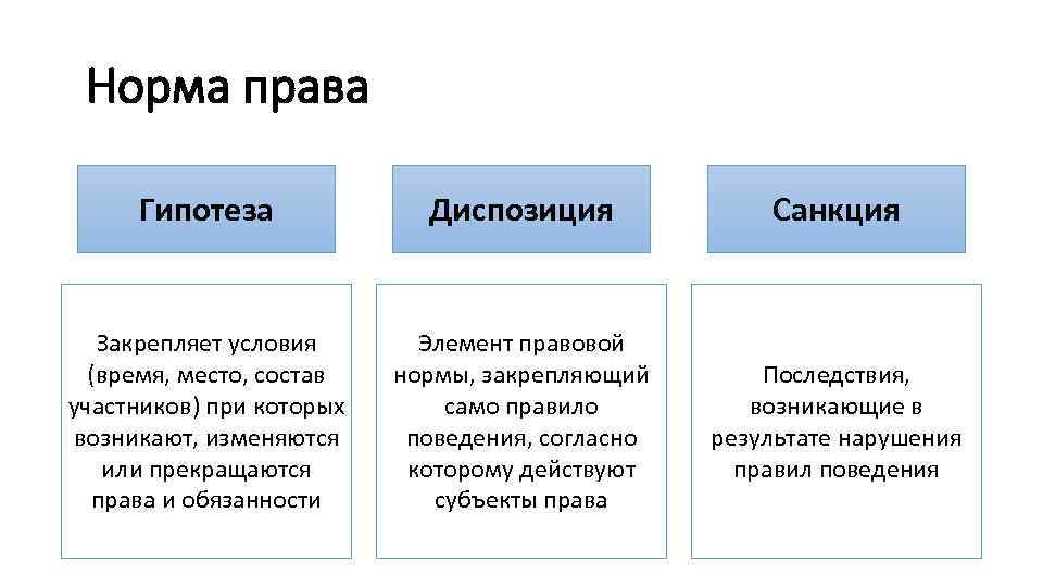 Правовая норма гипотеза диспозиция санкция примеры