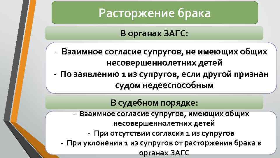 Расторжение брака В органах ЗАГС: - Взаимное согласие супругов, не имеющих общих несовершеннолетних детей
