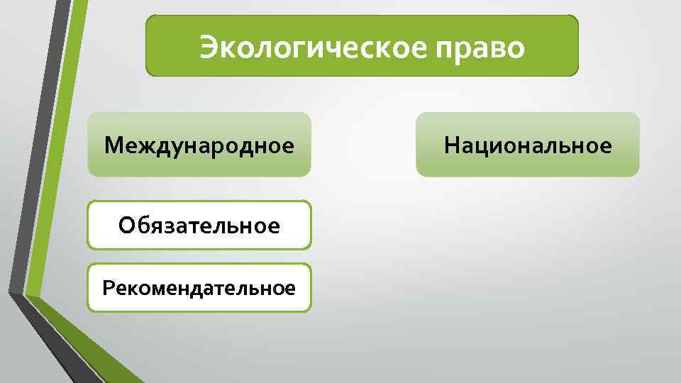 Экологическое право Международное Обязательное Рекомендательное Национальное 