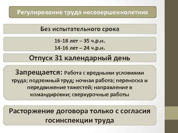 Регулирование труда несовершеннолетних Без испытательного срока 16 -18 лет – 35 ч. р. н.