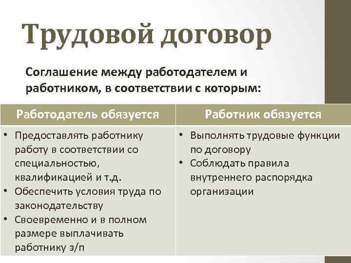 Трудовой договор Соглашение между работодателем и работником, в соответствии с которым: Работодатель обязуется •