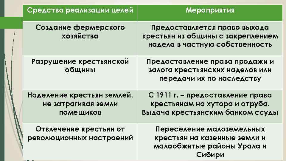 Средства реализации целей Мероприятия Создание фермерского хозяйства Предоставляется право выхода крестьян из общины с