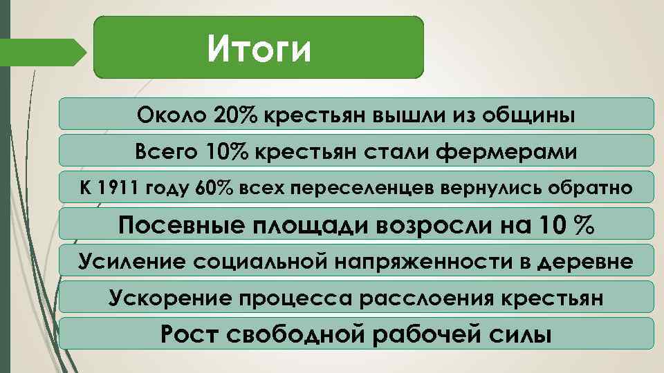 Итоги Около 20% крестьян вышли из общины Всего 10% крестьян стали фермерами К 1911