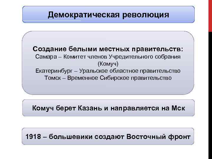 Демократическая революция Создание белыми местных правительств: Самара – Комитет членов Учредительного собрания (Комуч) Екатеринбург