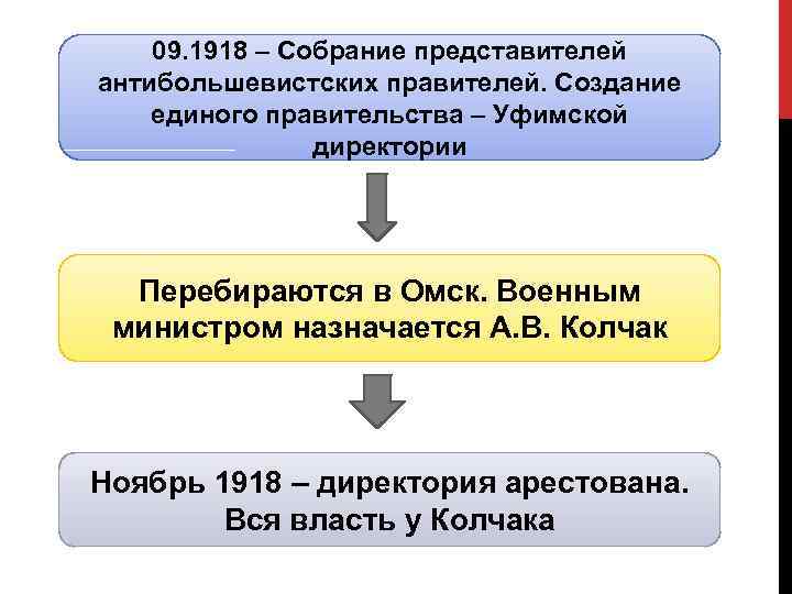 09. 1918 – Собрание представителей антибольшевистских правителей. Создание единого правительства – Уфимской директории Перебираются