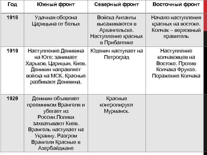 Год Южный фронт Северный фронт Восточный фронт 1918 Удачная оборона Царицына от белых Войска