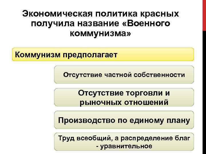 Экономическая политика красных получила название «Военного коммунизма» Коммунизм предполагает Отсутствие частной собственности Отсутствие торговли