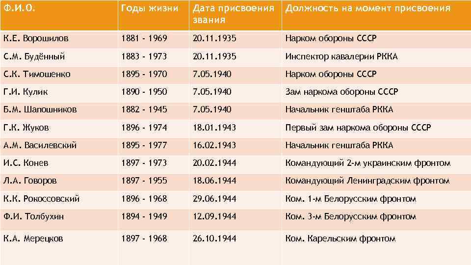 Ф. И. О. Годы жизни Дата присвоения звания Должность на момент присвоения К. Е.