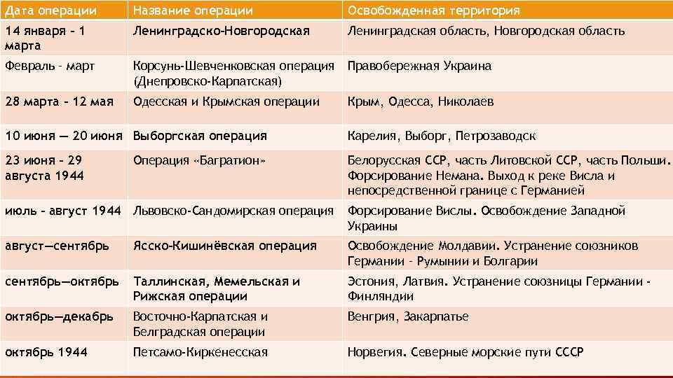 Дата операции Название операции Освобожденная территория 14 января – 1 марта Ленинградско-Новгородская Ленинградская область,