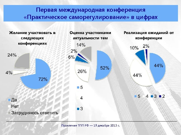 Первая международная конференция «Практическое саморегулирование» в цифрах Правление ТПП РФ ― 19 декабря 2013