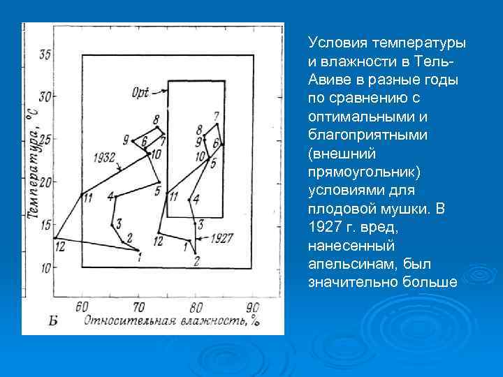 Условия температуры и влажности в Тель. Авиве в разные годы по сравнению с оптимальными