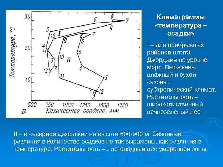 Климаграммы «температура – осадки» I – для прибрежных районов штата Джорджия на уровне моря.