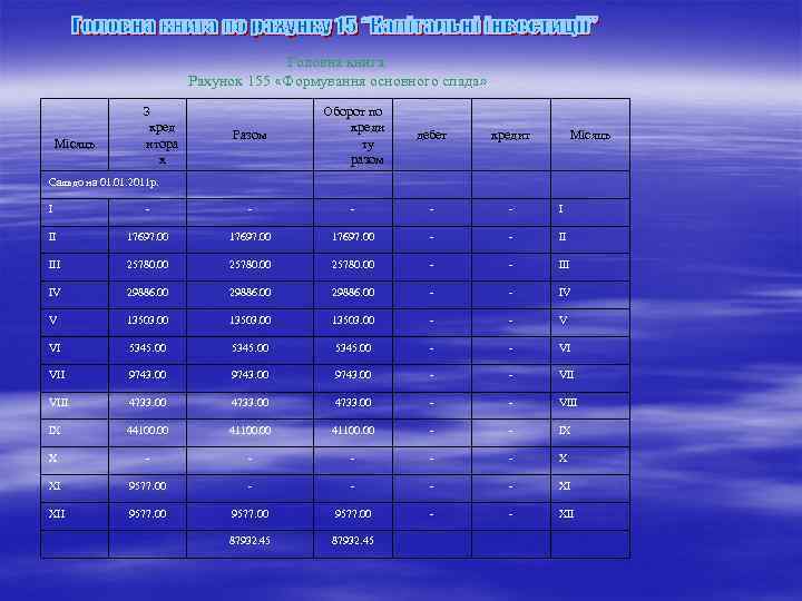 Головна книга Рахунок 155 «Формування основного спада» Місяць З кред итора х Разом Оборот