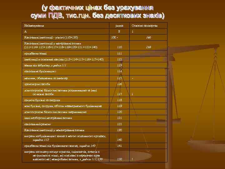 Найменування рядка А Капітальні інвестиції усього (110+130) Б Освоєно за квартал 1 100 •