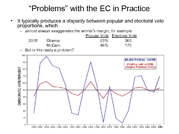 “Problems” with the EC in Practice • It typically produces a disparity between popular
