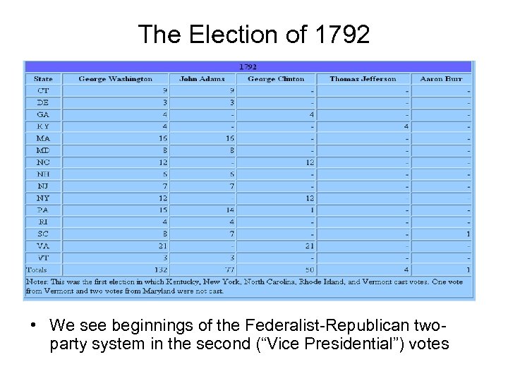 The Election of 1792 • We see beginnings of the Federalist-Republican twoparty system in