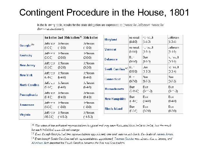 Contingent Procedure in the House, 1801 