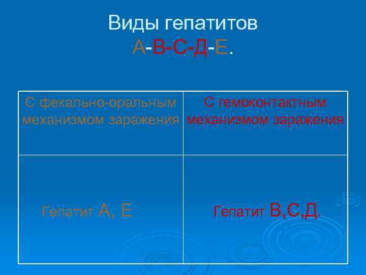 Виды гепатитов А-В-С-Д-Е. С фекально-оральным С гемоконтактным механизмом заражения Гепатит А, Е Гепатит В,